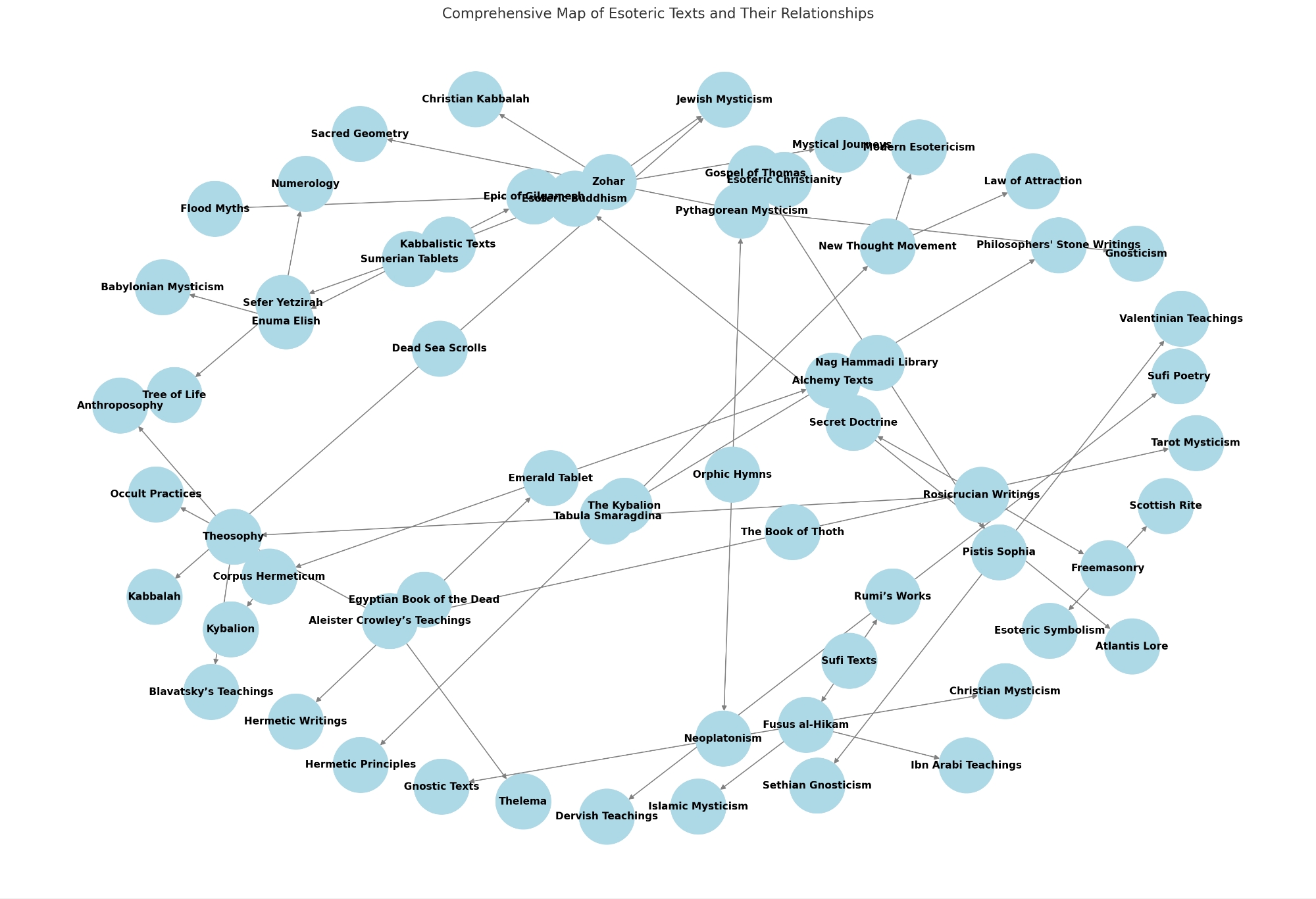 Creation of Humanity